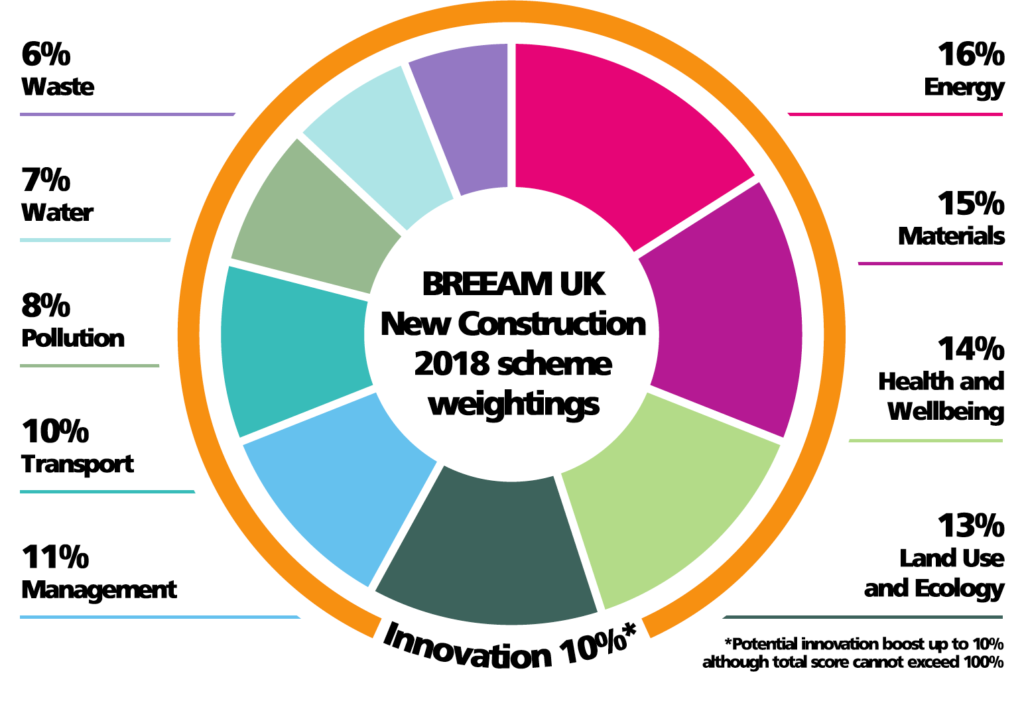 BREEAM NC 2018 -  Engagement, Timeline and Cost Implications Sustain Quality